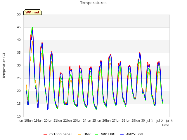 plot of Temperatures