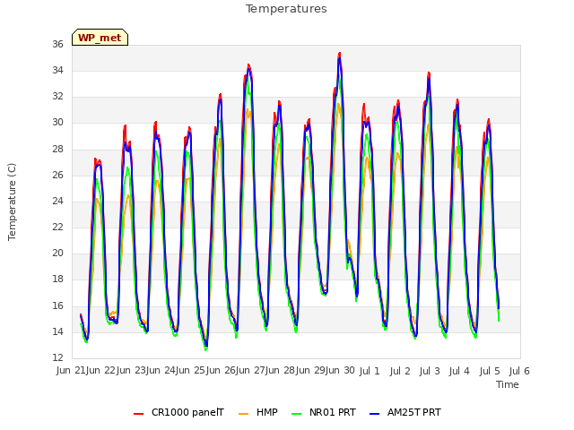 plot of Temperatures