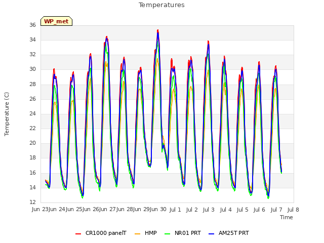 plot of Temperatures