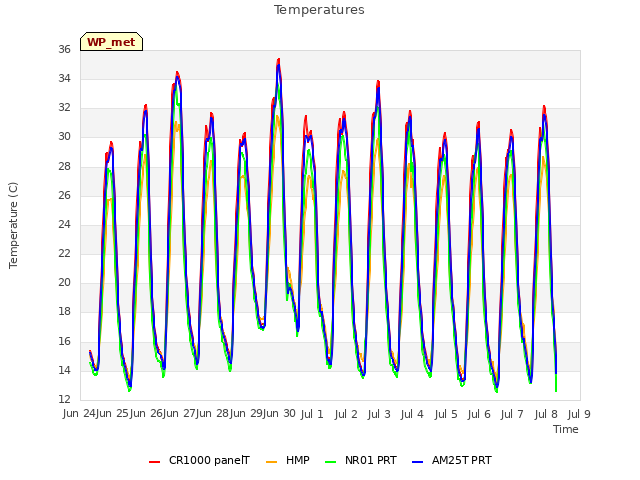 plot of Temperatures