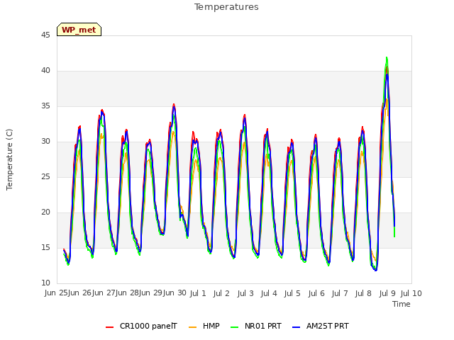 plot of Temperatures