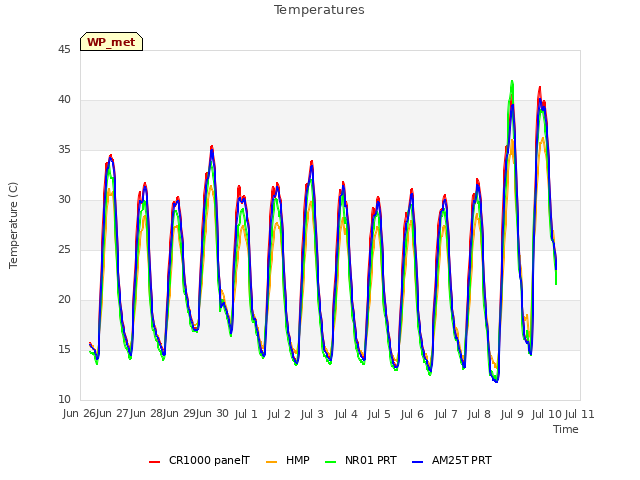 plot of Temperatures