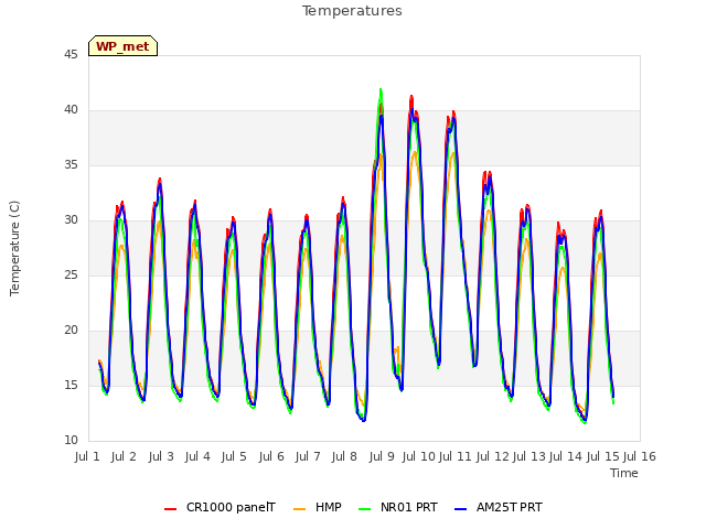 plot of Temperatures