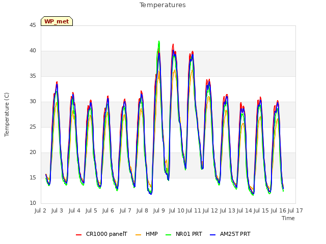 plot of Temperatures