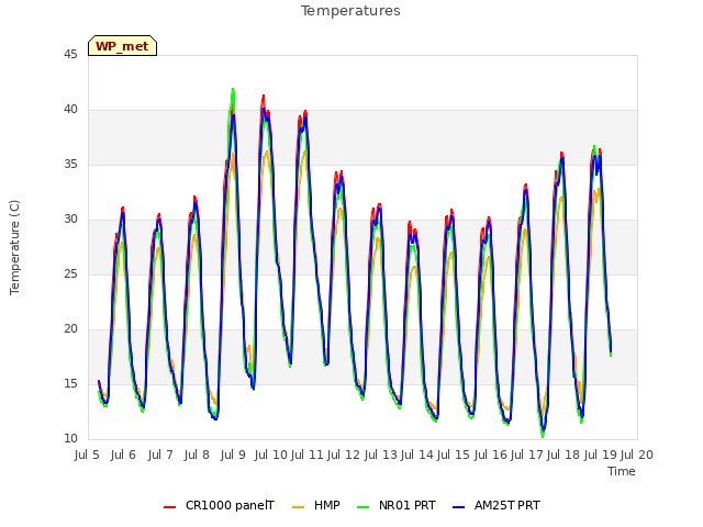 plot of Temperatures