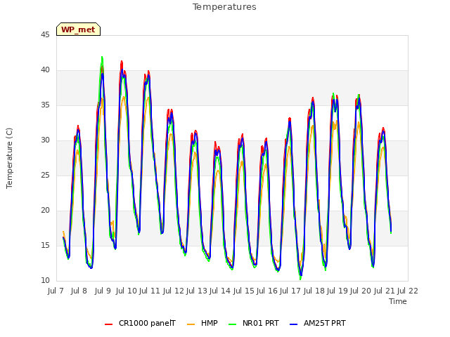 plot of Temperatures