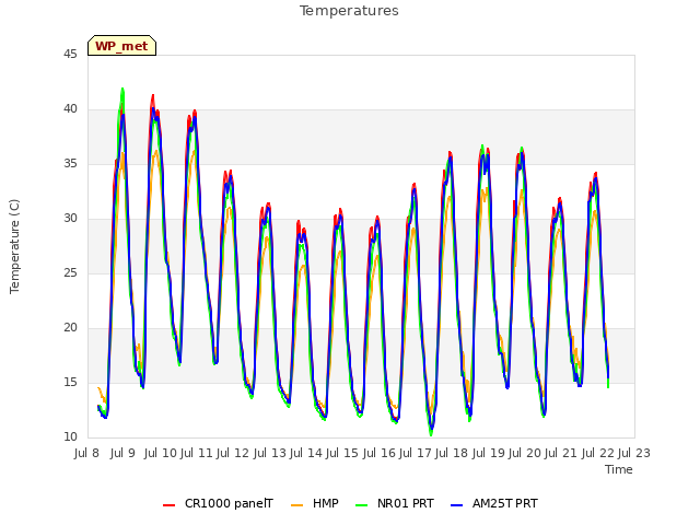 plot of Temperatures