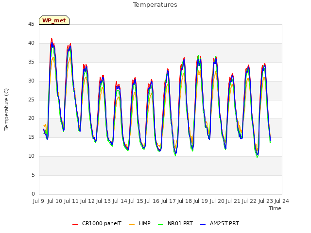 plot of Temperatures