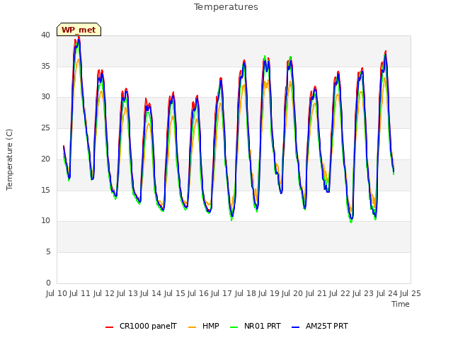 plot of Temperatures