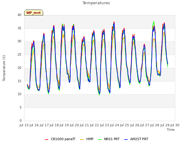 plot of Temperatures