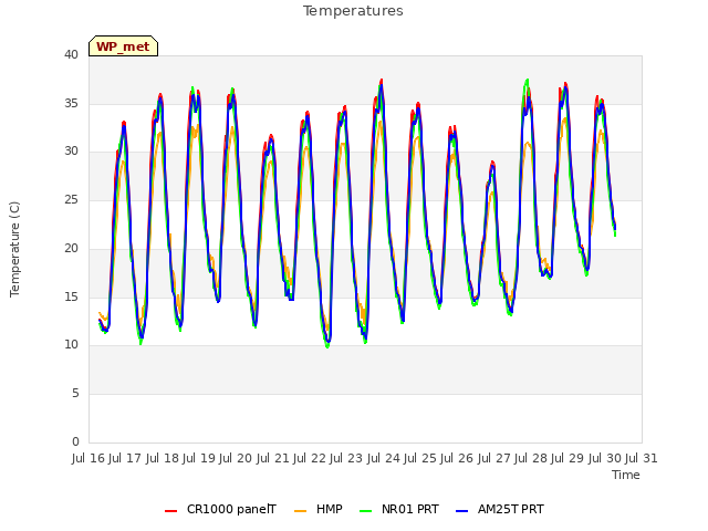 plot of Temperatures