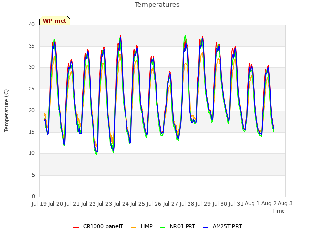 plot of Temperatures