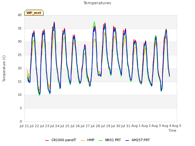 plot of Temperatures