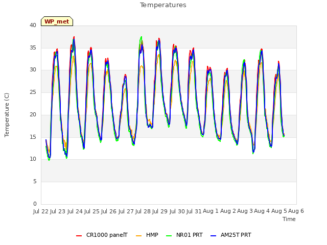 plot of Temperatures