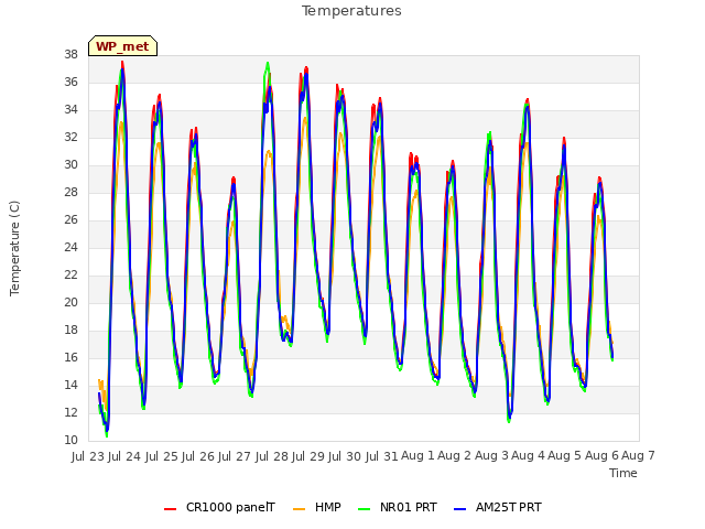 plot of Temperatures