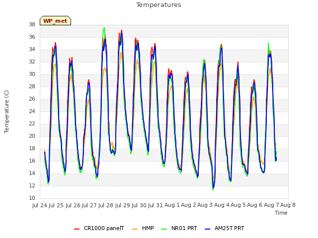 plot of Temperatures