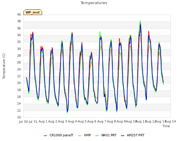 plot of Temperatures