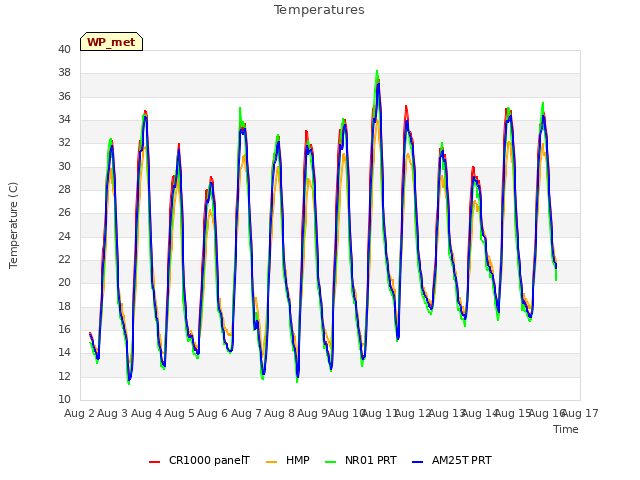 plot of Temperatures