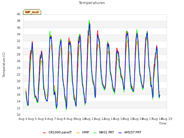 plot of Temperatures