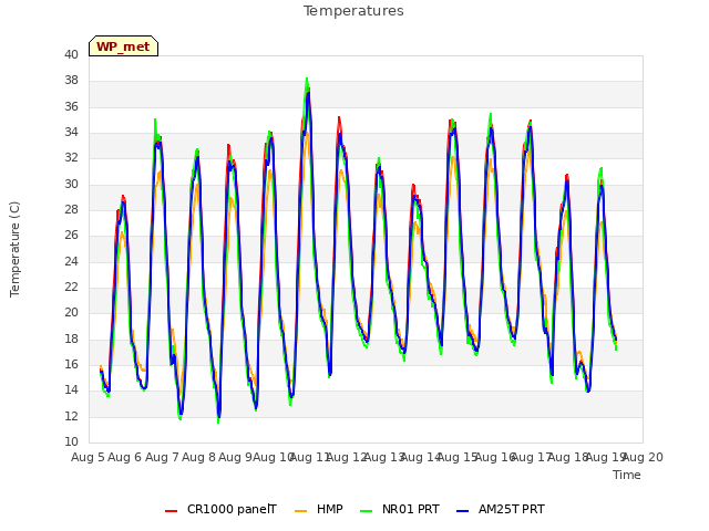 plot of Temperatures