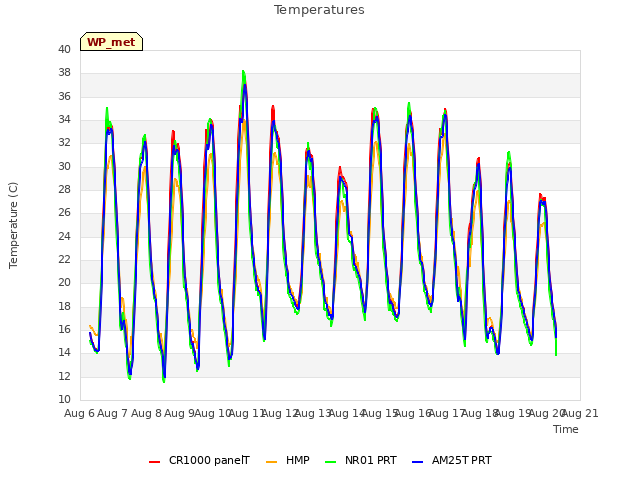 plot of Temperatures