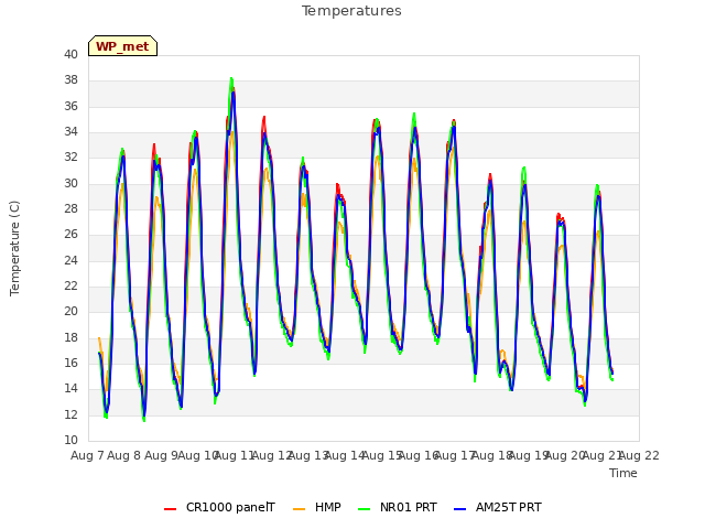 plot of Temperatures