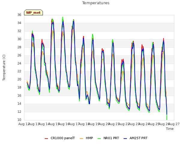 plot of Temperatures