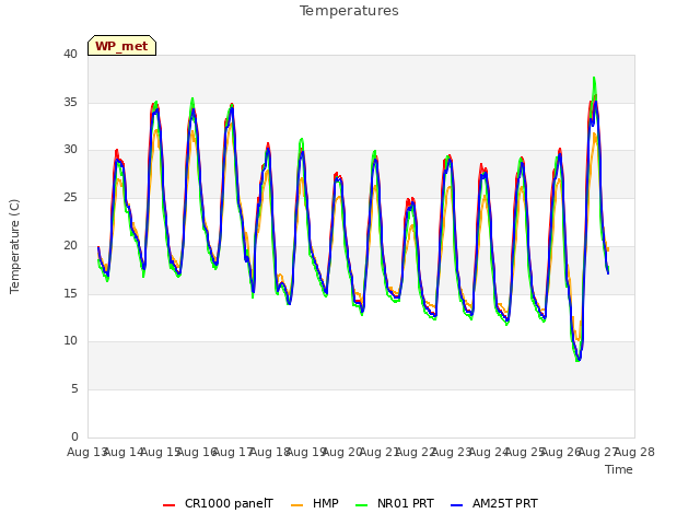 plot of Temperatures