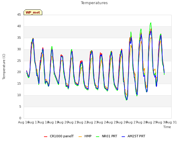 plot of Temperatures