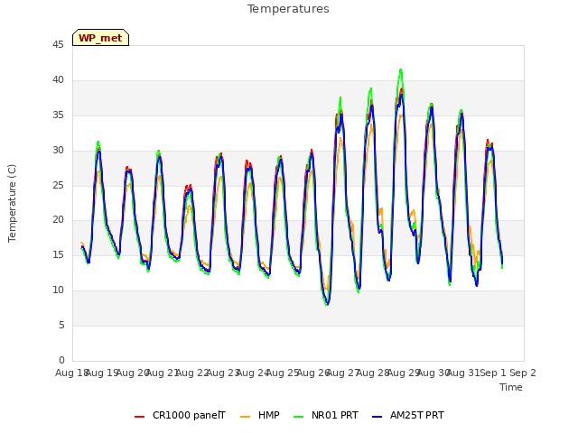 plot of Temperatures