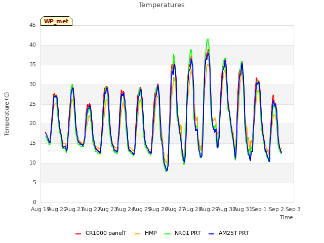 plot of Temperatures