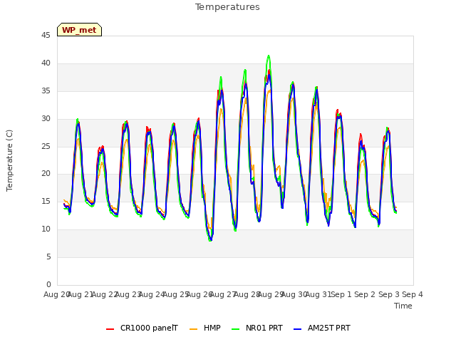 plot of Temperatures