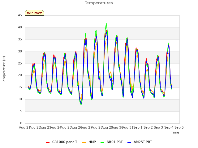 plot of Temperatures