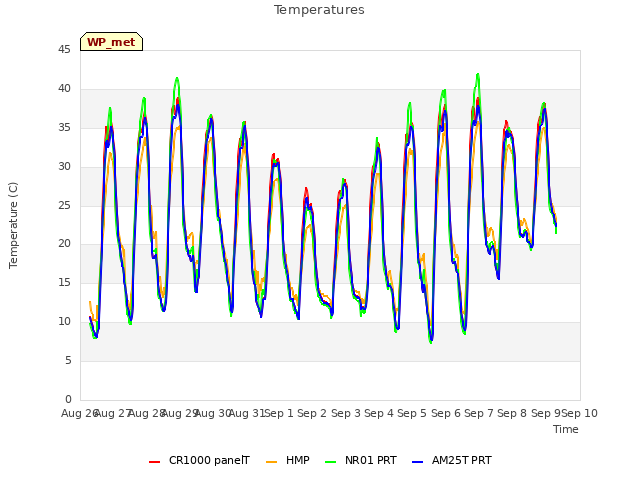 plot of Temperatures