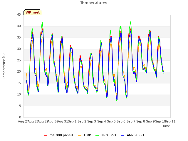 plot of Temperatures