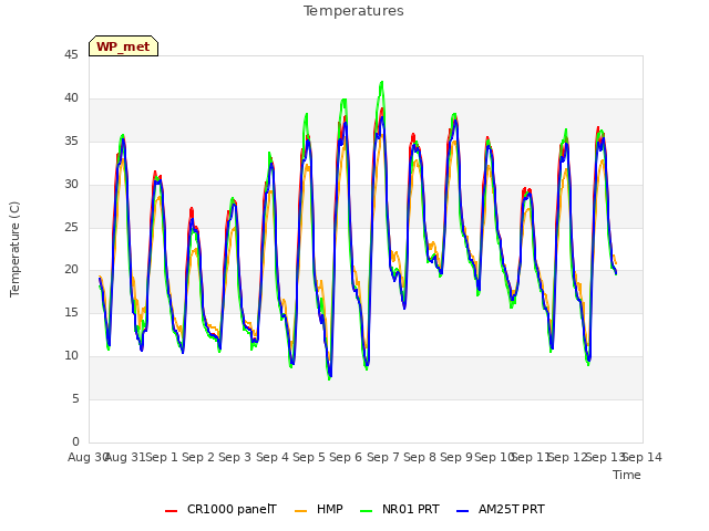 plot of Temperatures