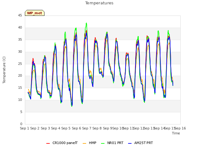 plot of Temperatures