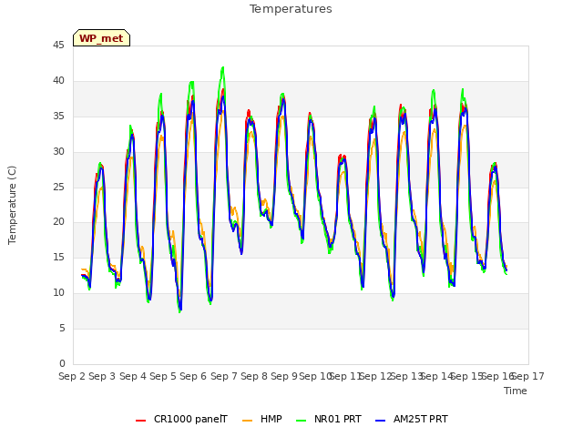 plot of Temperatures