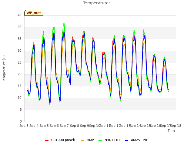 plot of Temperatures