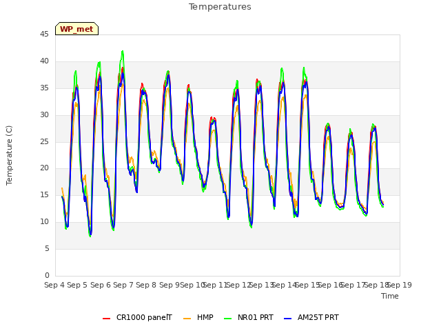 plot of Temperatures