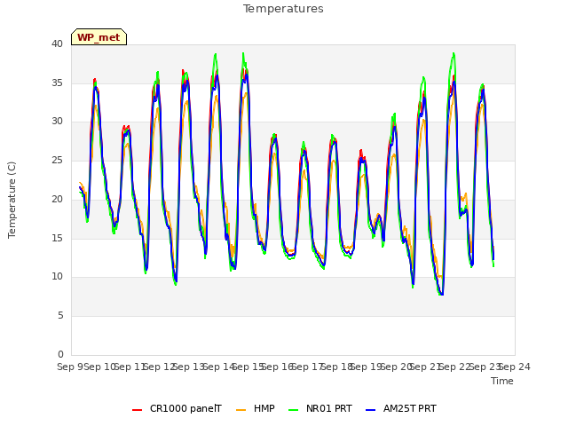 plot of Temperatures