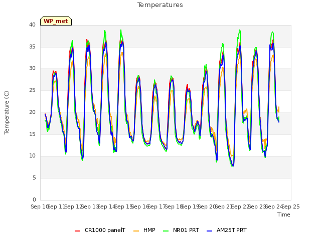 plot of Temperatures