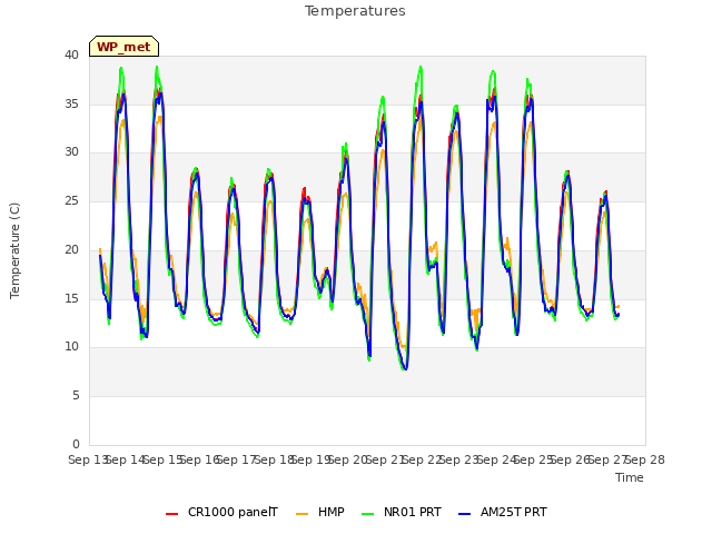 plot of Temperatures