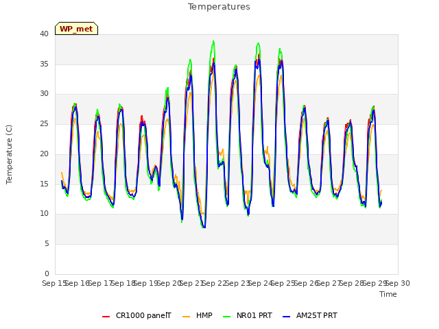 plot of Temperatures