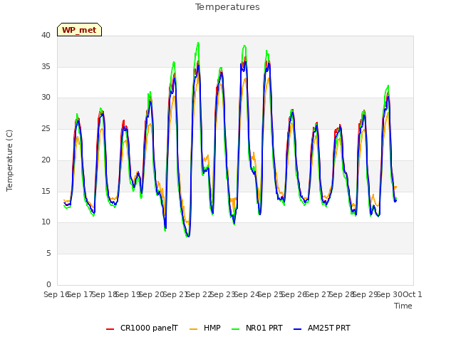 plot of Temperatures