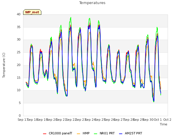 plot of Temperatures