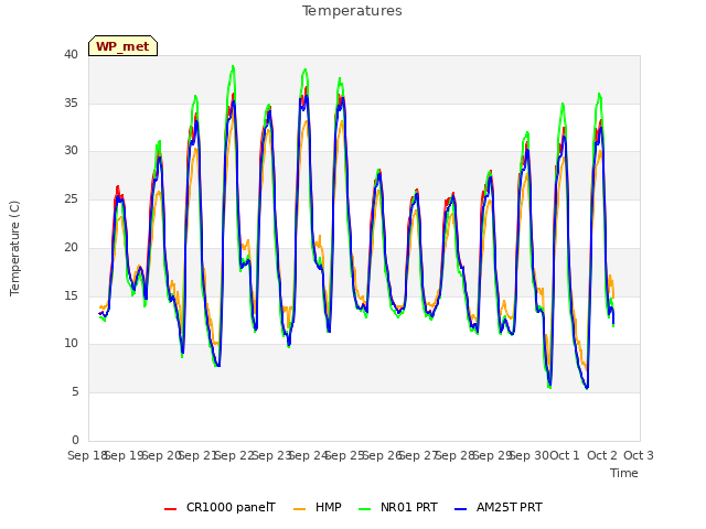 plot of Temperatures