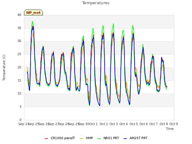 plot of Temperatures