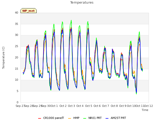 plot of Temperatures