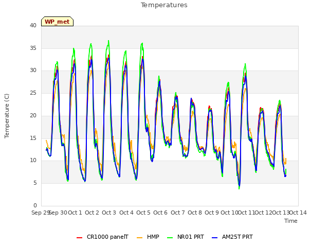 plot of Temperatures